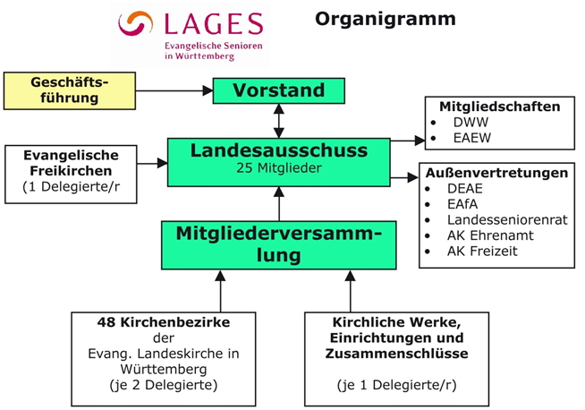 Organigramm LAGES